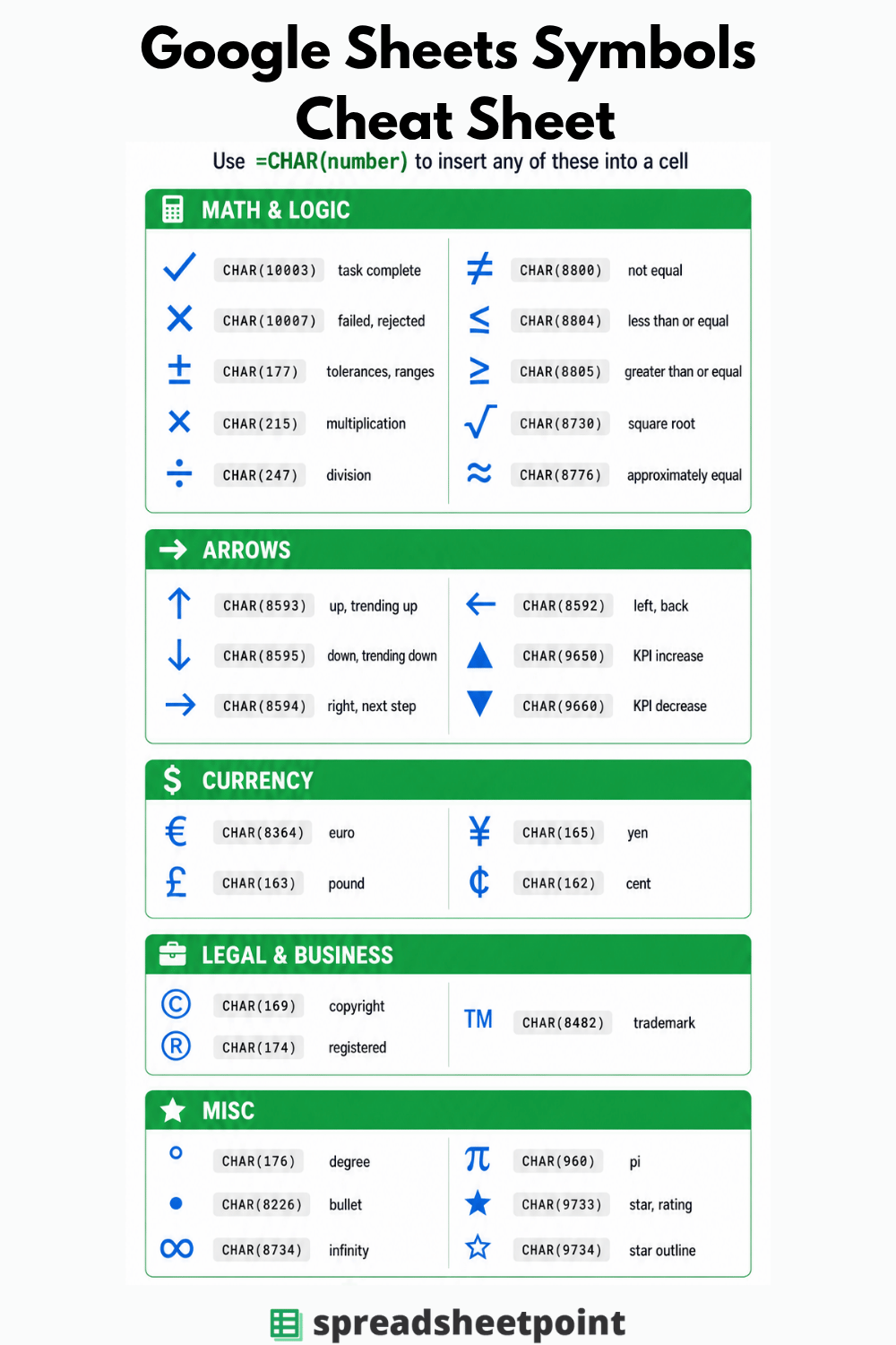 Infographic poster titled โGoogle Sheets Symbols Cheat Sheetโ Subtitle reads: โUse =CHAR(number) to insert any of these into a cell.โ
The design has a white background with dark charcoal text, green section headers, and blue symbol icons. Content is organized into five sections in a clean two-column grid. Each entry shows a large symbol, its CHAR code in a gray rounded label, and a short description.
Math & Logic section:
Check mark CHAR(10003) task complete; X mark CHAR(10007) failed/rejected; plus-minus CHAR(177) tolerances/ranges; multiplication CHAR(215); division CHAR(247); not equal CHAR(8800); less than or equal CHAR(8804); greater than or equal CHAR(8805); square root CHAR(8730); approximately equal CHAR(8776).
Arrows section:
Up arrow CHAR(8593) trending up; down arrow CHAR(8595) trending down; right arrow CHAR(8594) next step; left arrow CHAR(8592) back; solid up triangle CHAR(9650) KPI increase; solid down triangle CHAR(9660) KPI decrease.
Currency section:
Euro CHAR(8364); pound CHAR(163); yen CHAR(165); cent CHAR(162).
Legal & Business section:
Copyright CHAR(169); registered CHAR(174); trademark CHAR(8482).
Misc section:
Degree CHAR(176); bullet CHAR(8226); infinity CHAR(8734); pi CHAR(960); star CHAR(9733); star outline CHAR(9734).
Footer text reads โSpreadsheet Pointโ