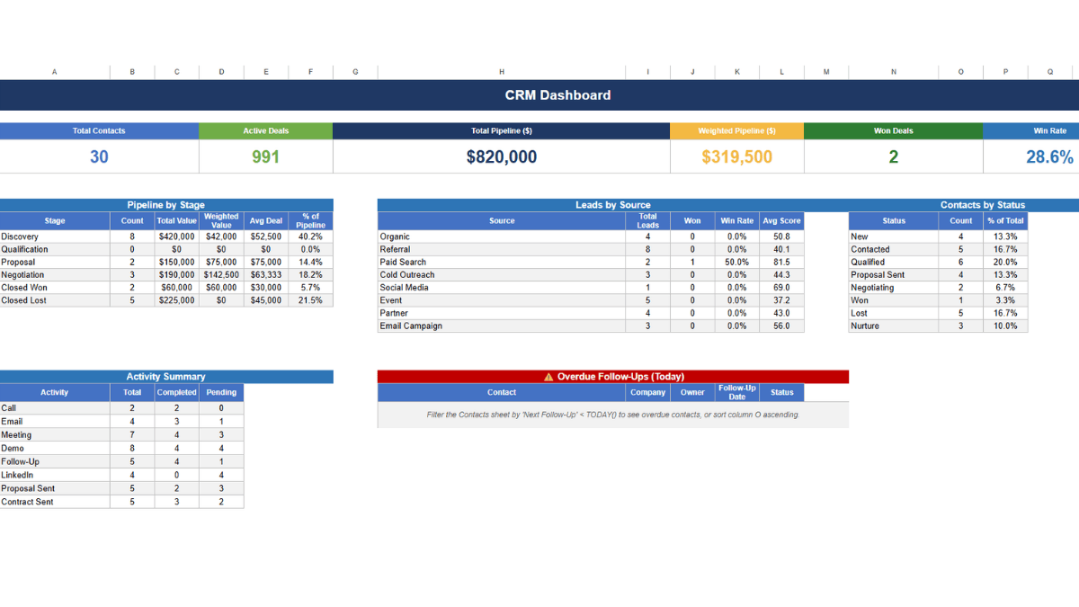Our free Google Sheets CRM template dashboard.