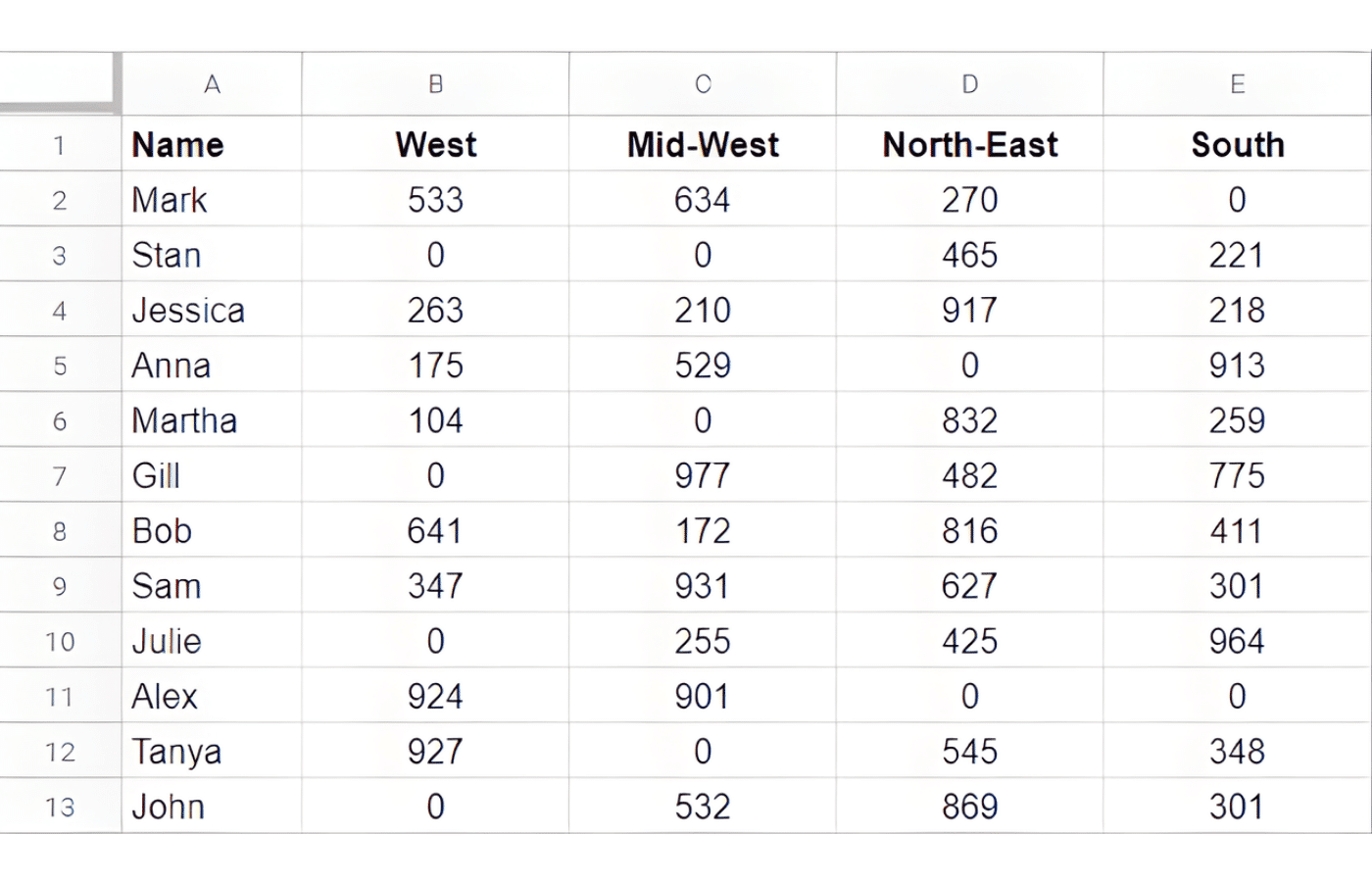 A dataset showing how to hide zeros in Google Sheets