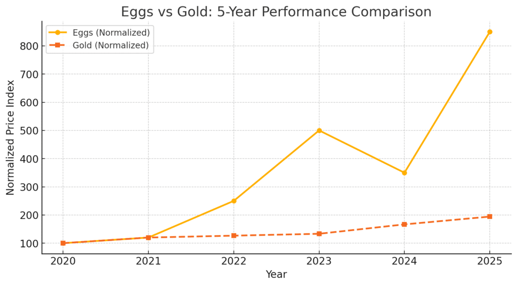 Eggs have outperformed gold in terms of prices over the past five years.