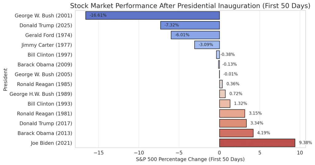 We evaluated how stock markets reacted to presidents of history.