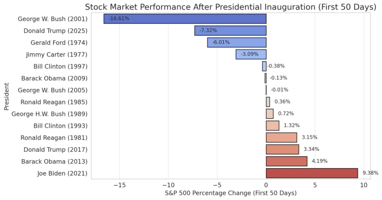 We evaluated how stock markets reacted to presidents of history.