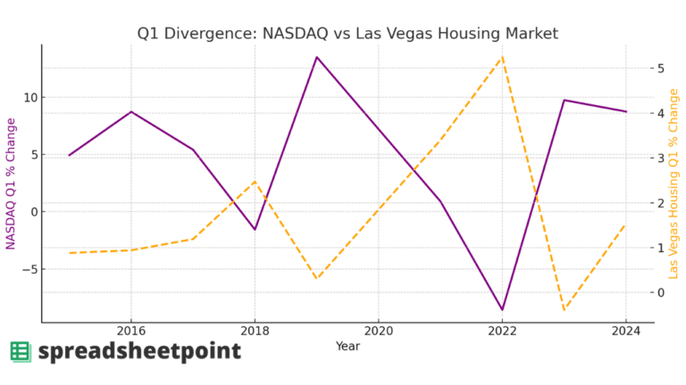 When tech stocks rise, housing prices tend to respond accordingly.