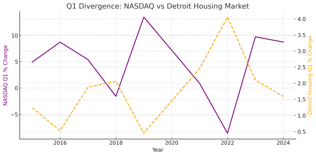 When tech stocks heat up in Q1, real estate prices fall flat in Detroit.