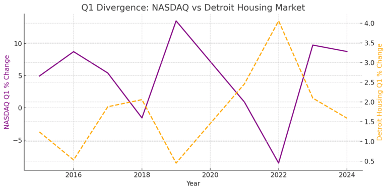 When tech stocks heat up in Q1, real estate prices fall flat in Detroit.