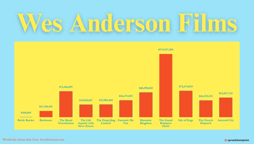 A bar graph showing the ticket sales for Wes Anderson Films until the most recent release.