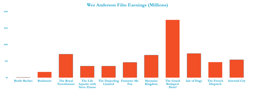 Film earnings for Wes Anderson Movies from 1990s to 2025.