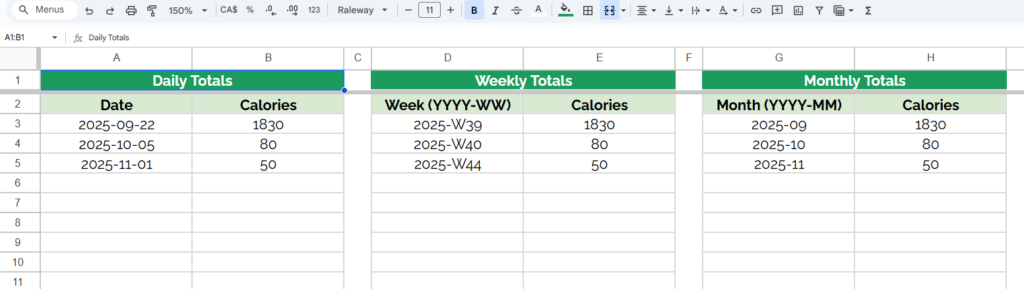 The summaries tab in the calorie counting spreadsheet shows daily, weekly, and monthly totals.