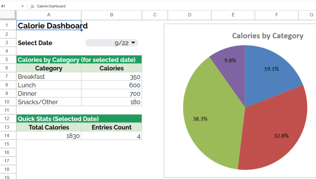 A calorie tracker spreadsheet dashboard showing calories by category.