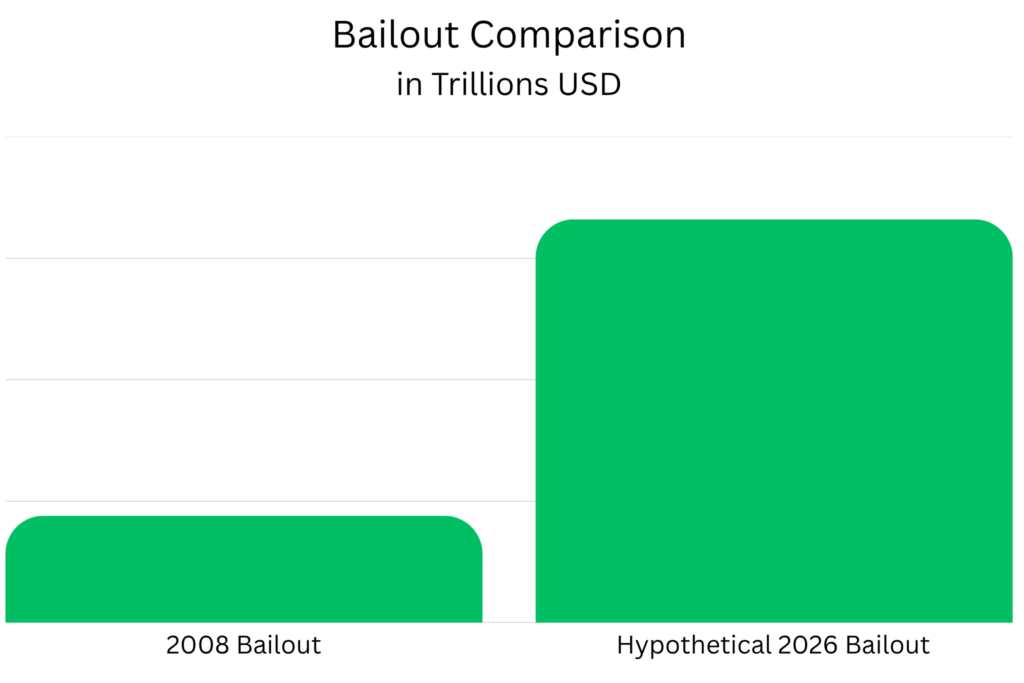 Side-by-side comparison of what the 2008 bailout looked liked vs. what a 2026 AI bubble bailout would look like.