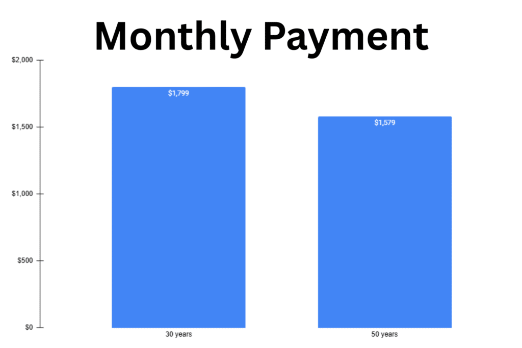 The difference in monthly payments for 30 and 50 year mortgages, assuming a 300k home price, 20 percent down, and a 6% rate.