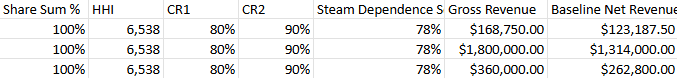 The game sales spreadsheet shows steam dependence, gross revenue, baseline net revenue, and more.