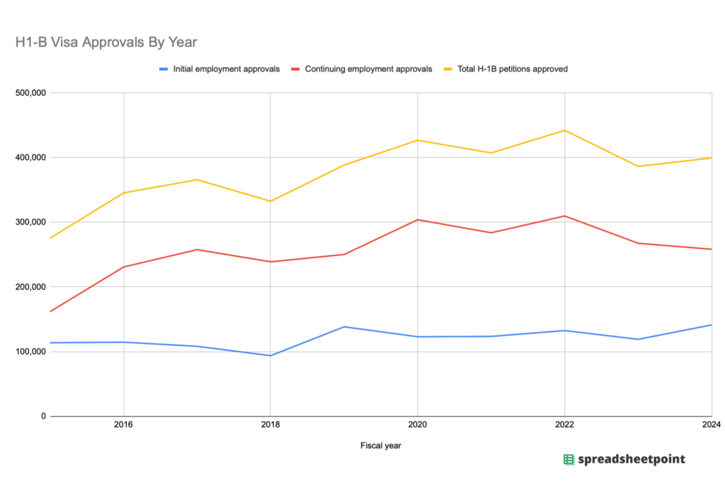 A chart showing H1-B visa approvals by year, broken down by initial employment approvals and continuing employment approvals. Chart by Spreadsheet Point.