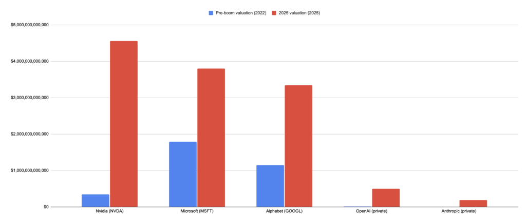 A Google Sheets bar chart showing valuation changes of Nvidia, Microsoft, GOOGL, OpenAI, and Anthropic since the start of the AI boom.