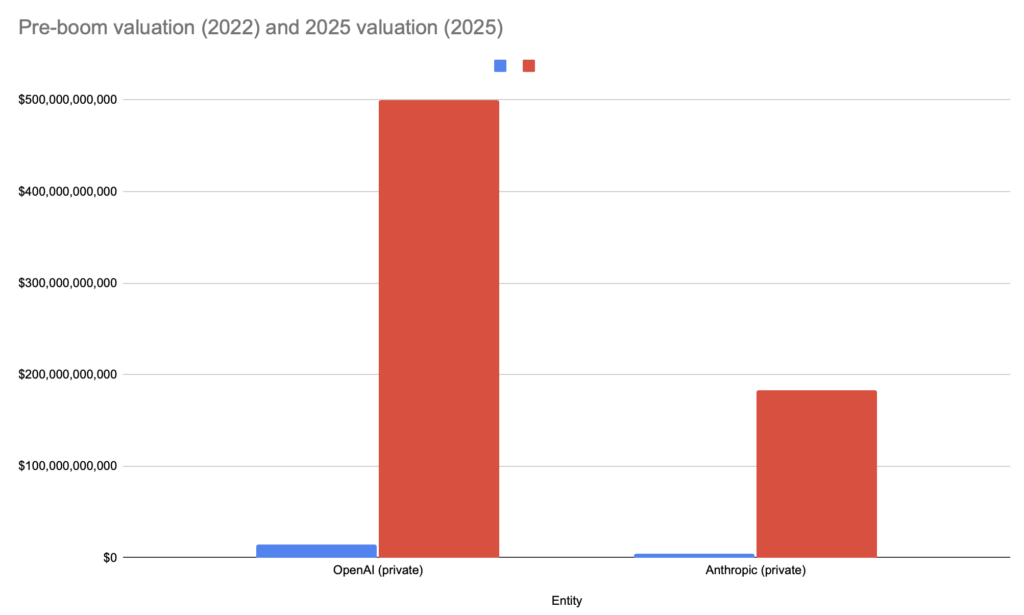 A closer look at estimated valuations for private companies in the AI boom.