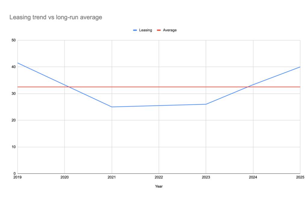 After a pandemic-led slump, trend lines from leasing data show growth in 2024 and 2025.