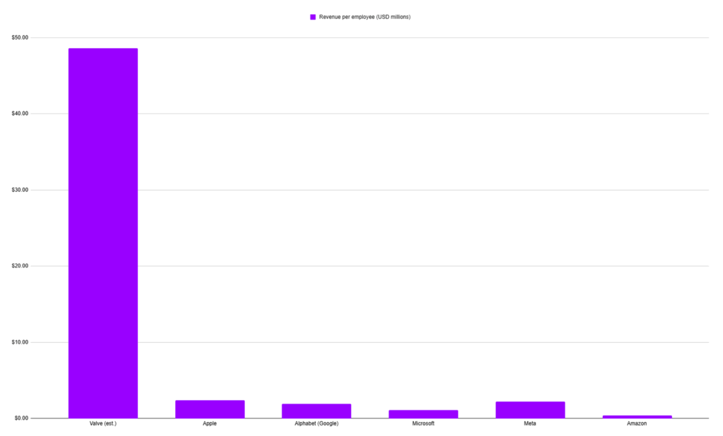 A chart showing just how much more revenue per employee Valve generates over top tech companies.