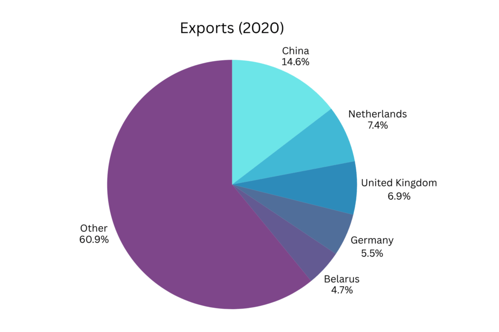 Russian trading partners from before the most recent war with Ukraine.