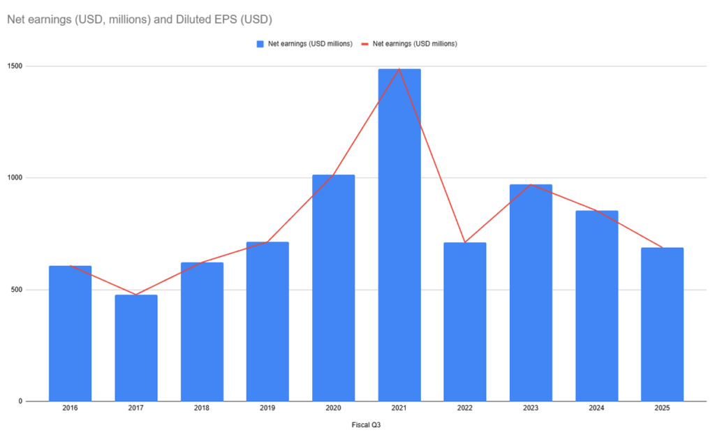 Target net earnings and diluted eps.