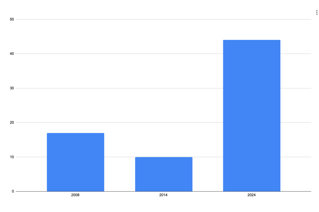 A chart showing the desire to emigrate, among millennial and generation z women in 2008, 2014, and 2024.