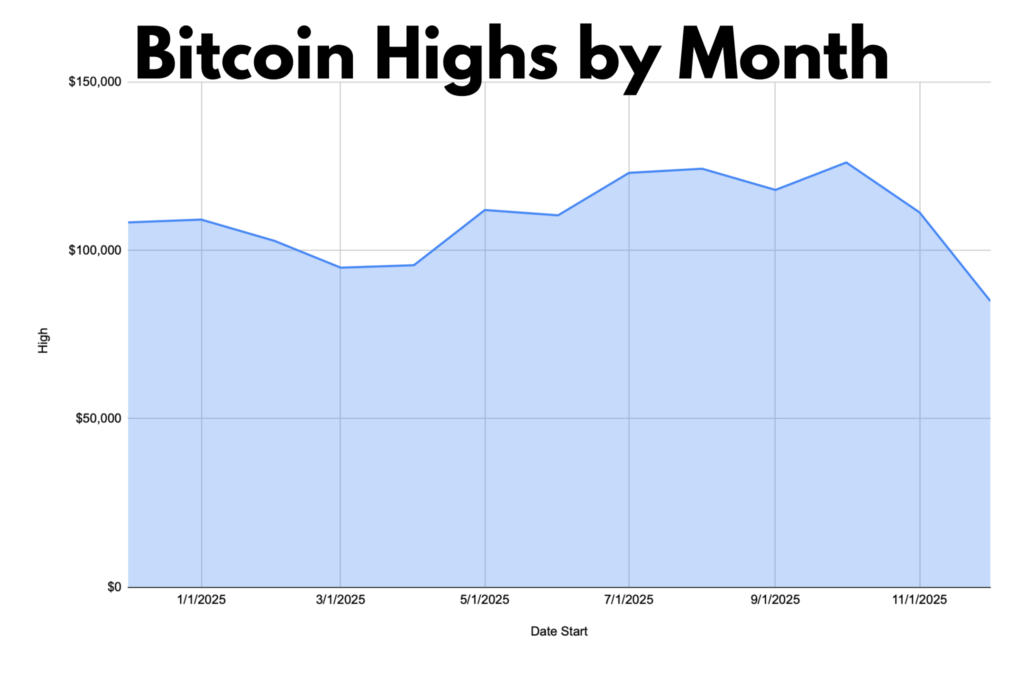 Bitcoin highs by month, shown as a line graph.