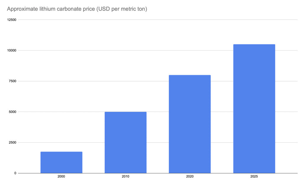 Approximate lithium carbonate price (by metric ton) in USD.
