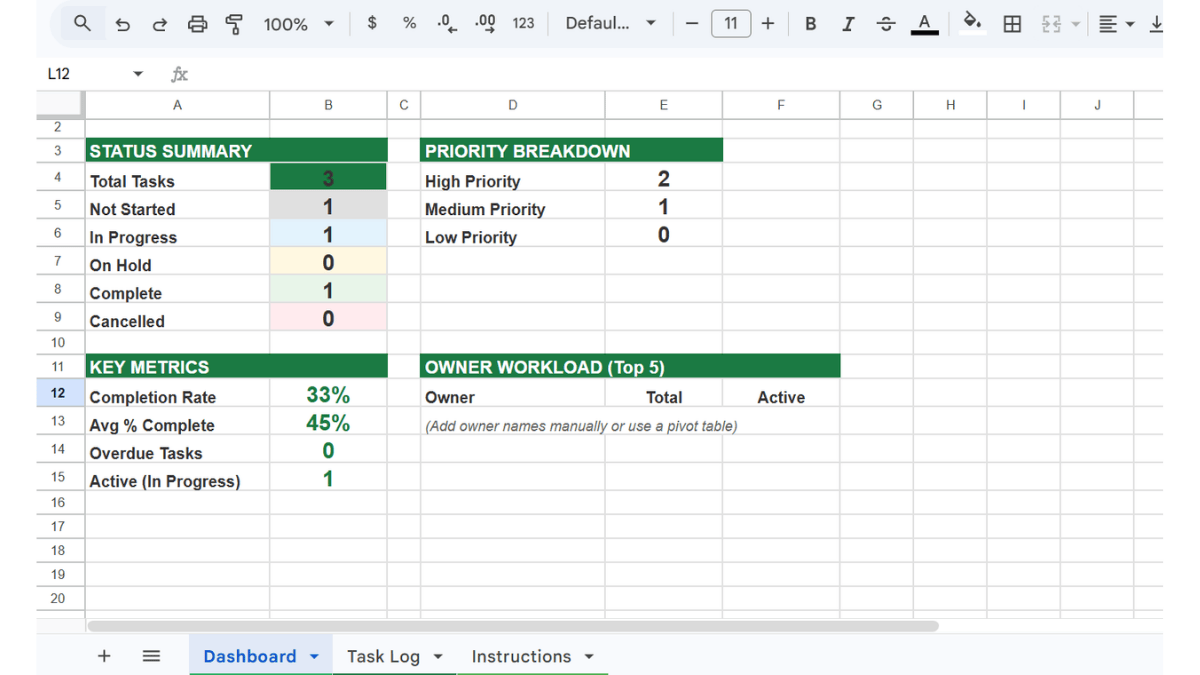 Project status tracker template for Google Sheets showing the dashboard tab with status summary, priority breakdown, and key metrics