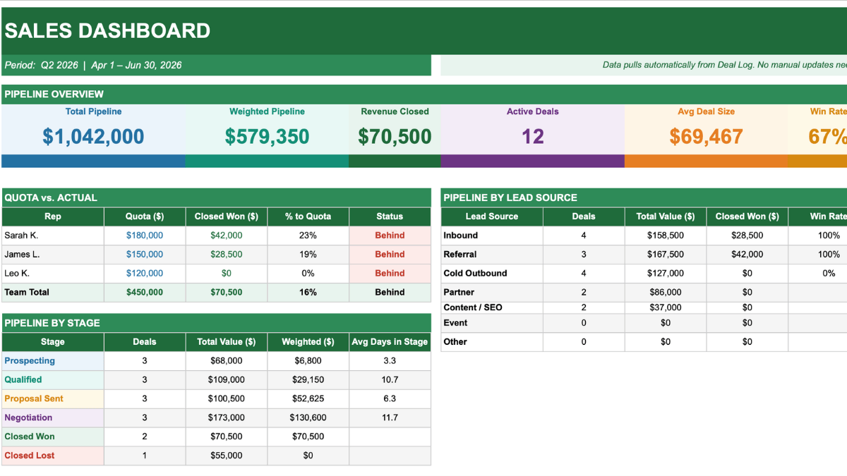 The dashboard tab of the sales tracker spreadsheet template by SpreadsheetPoint.