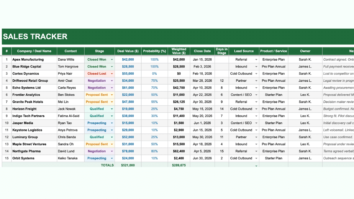 The sales tracker spreadsheet's data tab, where the salesperson enters leads and status for each deal.