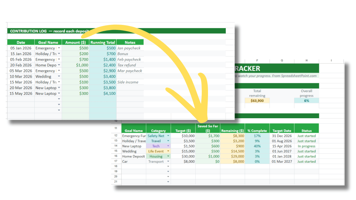 Screenshot showing that the savings goal tracker automatically updates totals when you log a contribution